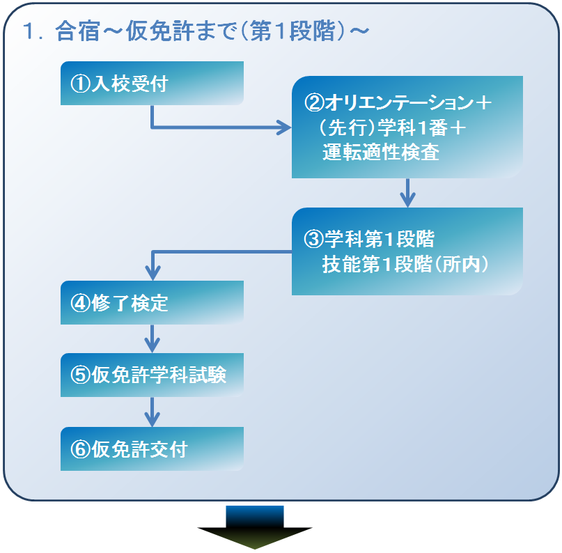 入校から卒業まで１