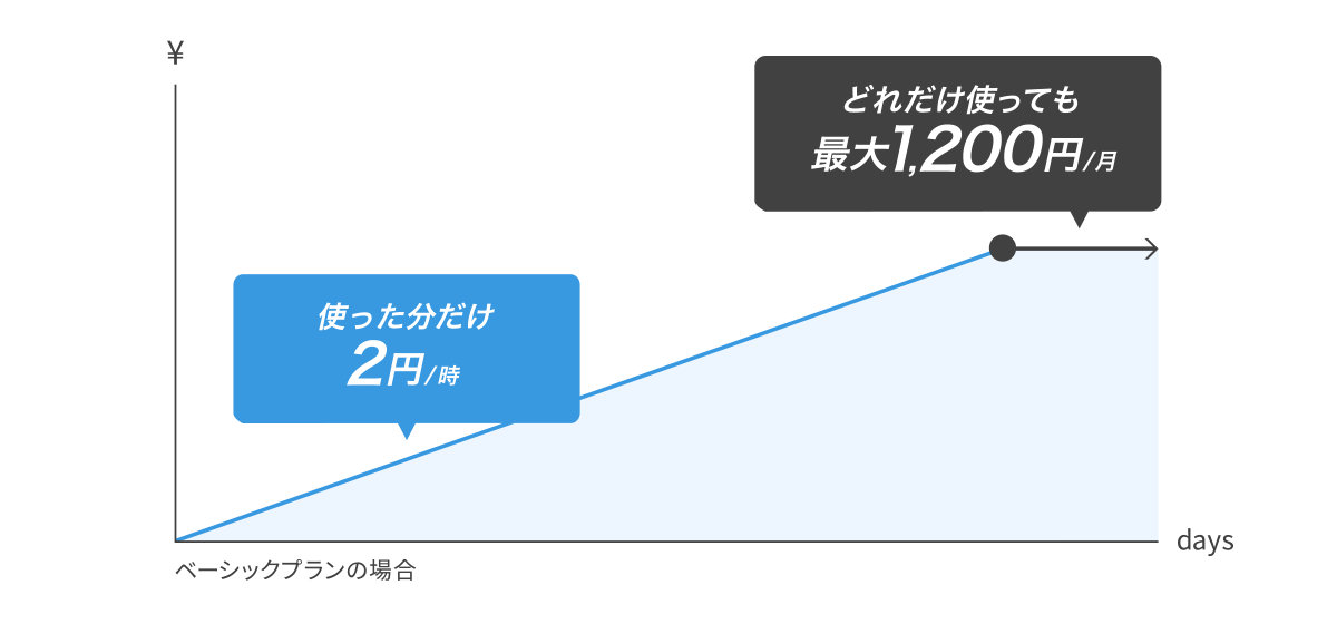 conoha wingの各プランの料金は？時間単位の課金システム