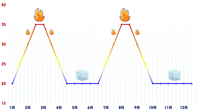 合宿免許の値段の推移をグラフでチェック！長期休暇で値段が上昇