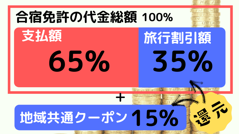 GOTO Travel キャンペーンの内容は？35%割引＋15%の地域クーポン