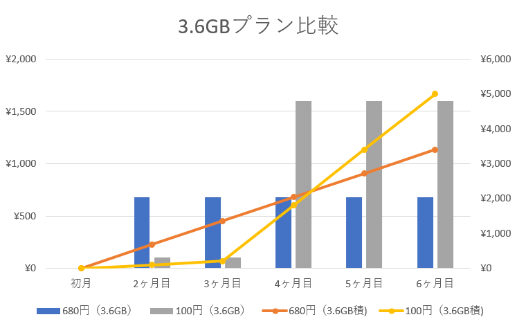 ペンギンモバイル680円プランと100円プランの比較