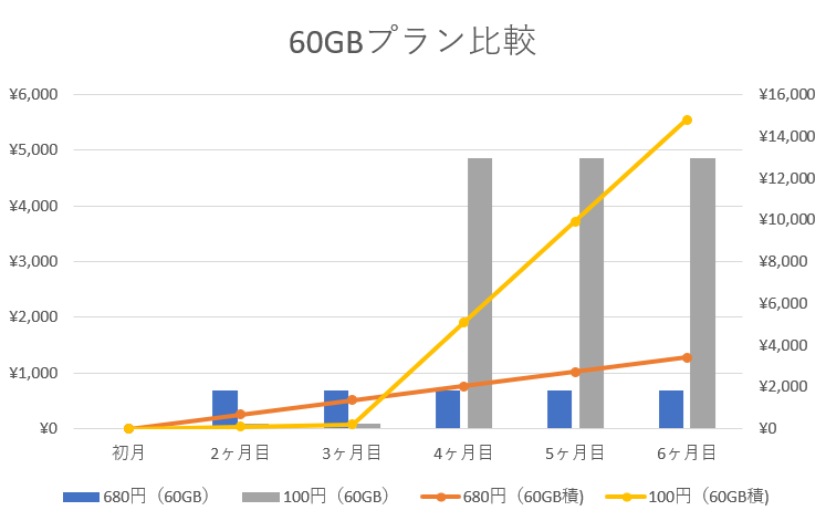ペンギンモバイル680円プランと100円プランの比較