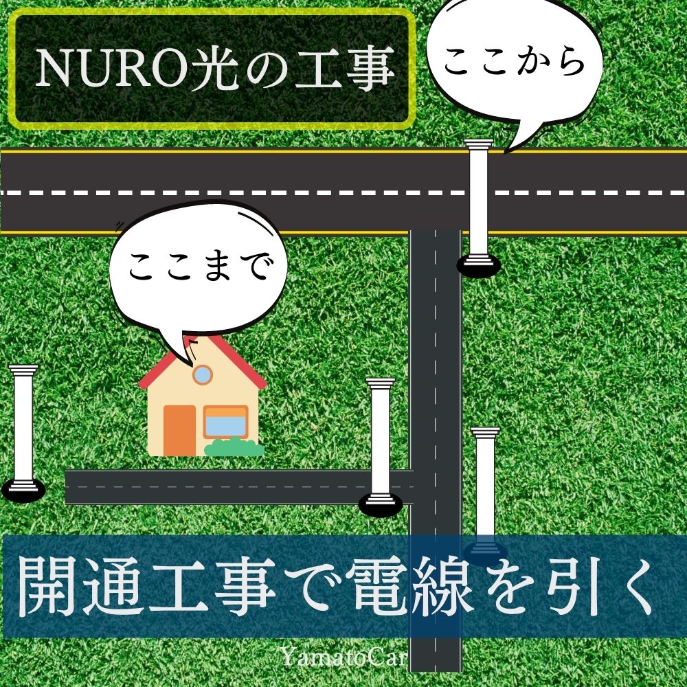 道路沿いだと開通までの時間も短縮！住宅地の奥まで回線を引っ張る必要があった！