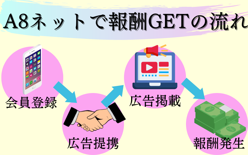 A8ネットで報酬をもらうまでの流れ